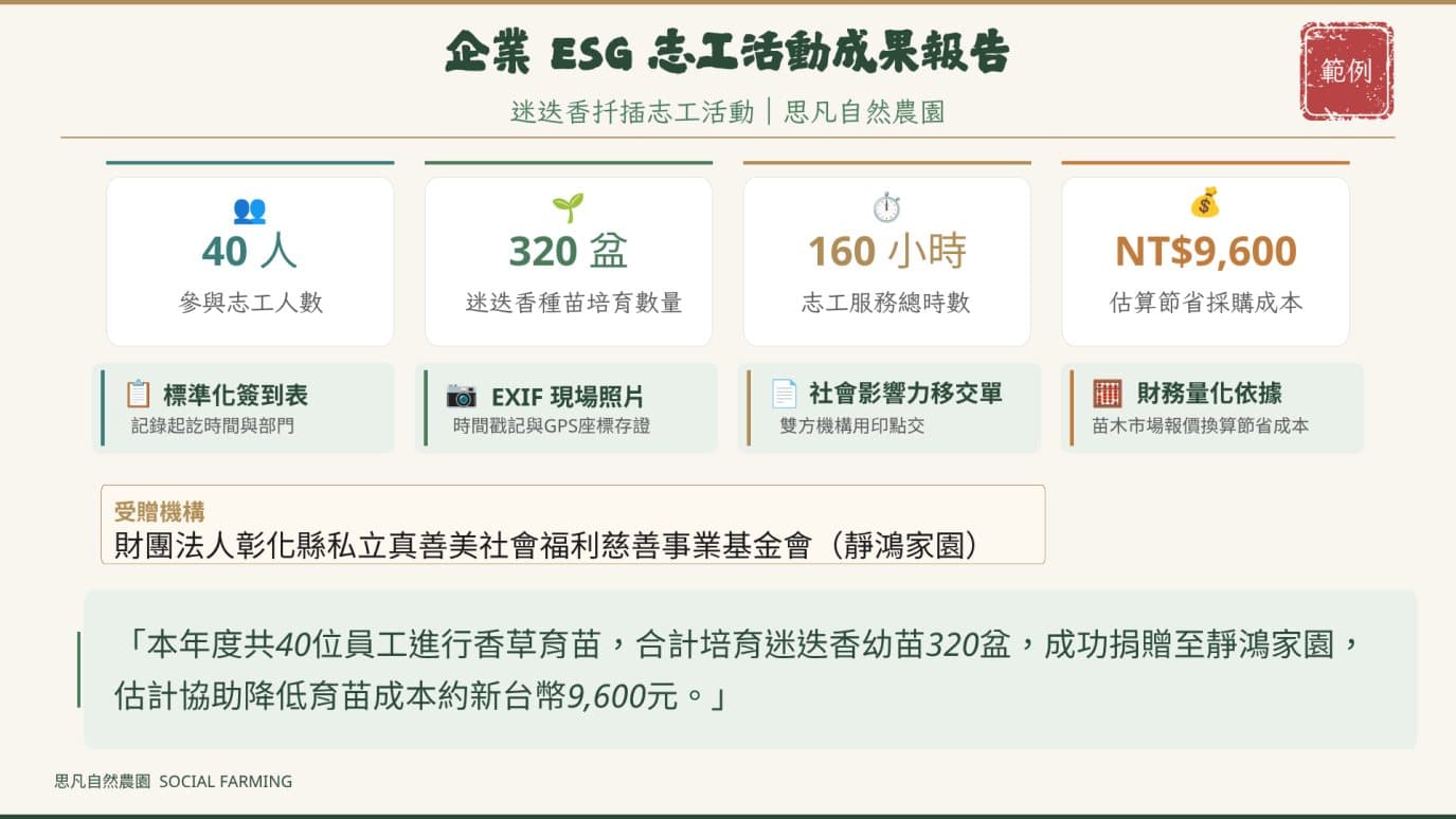 企業 ESG 志工活動成果報告範例:參與人數、培育盆數、志工時數與受贈機構